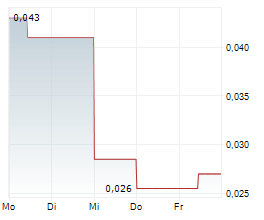 SIREN GOLD LIMITED Chart 1 Jahr