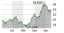 SIREN NASDAQ NEXGEN ECONOMY ETF Chart 1 Jahr