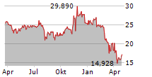 SIREN NASDAQ NEXGEN ECONOMY ETF Chart 1 Jahr