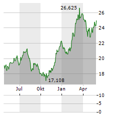 SIREN NASDAQ NEXGEN ECONOMY Aktie Chart 1 Jahr