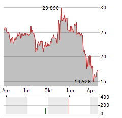 SIREN NASDAQ NEXGEN ECONOMY Aktie Chart 1 Jahr