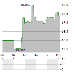 SIREN NASDAQ NEXGEN ECONOMY Aktie 5-Tage-Chart