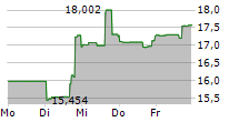 SIREN NASDAQ NEXGEN ECONOMY ETF 5-Tage-Chart