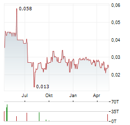 SIRIOS RESOURCES Aktie Chart 1 Jahr