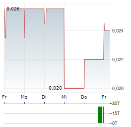 SIRIOS RESOURCES Aktie 5-Tage-Chart