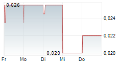 SIRIOS RESOURCES INC 5-Tage-Chart