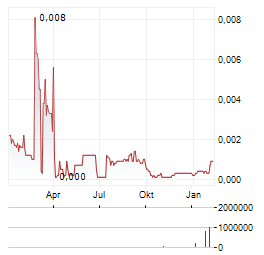 SIRIUS MEDIA Aktie Chart 1 Jahr