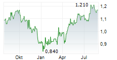 SIRIUS REAL ESTATE LIMITED Chart 1 Jahr