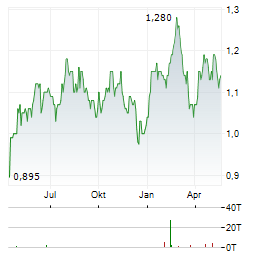 SIRIUS REAL ESTATE Aktie Chart 1 Jahr