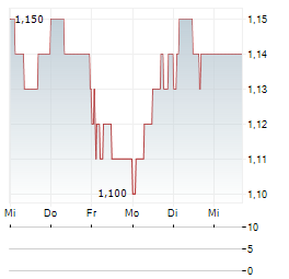 SIRIUS REAL ESTATE Aktie 5-Tage-Chart