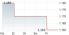 SIRIUS REAL ESTATE LIMITED 5-Tage-Chart