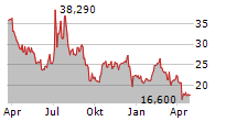 SIRIUS XM HOLDINGS INC Chart 1 Jahr