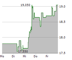 SIRIUS XM HOLDINGS INC Chart 1 Jahr