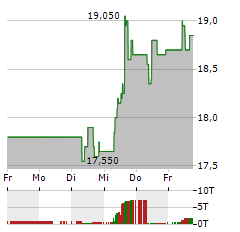 SIRIUS XM Aktie 5-Tage-Chart