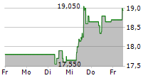 SIRIUS XM HOLDINGS INC 5-Tage-Chart