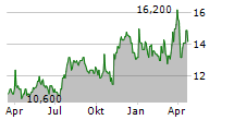 SIRIUSPOINT LTD Chart 1 Jahr