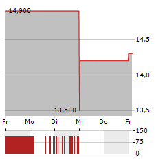 SIRIUSPOINT Aktie 5-Tage-Chart