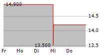 SIRIUSPOINT LTD 5-Tage-Chart