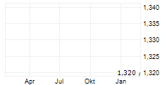 SIRMA GROUP HOLDING AD Chart 1 Jahr