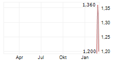 SIRMA GROUP HOLDING AD Chart 1 Jahr
