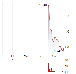 SIRMA GROUP Aktie Chart 1 Jahr