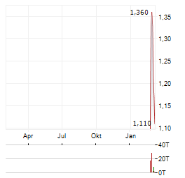 SIRMA GROUP Aktie Chart 1 Jahr