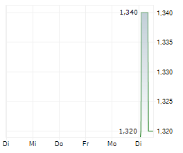 SIRMA GROUP HOLDING AD Chart 1 Jahr