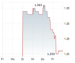 SIRMA GROUP HOLDING AD Chart 1 Jahr