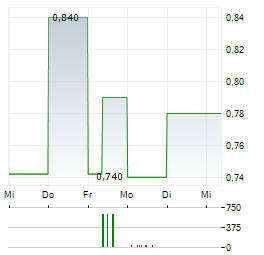 SIRMA GROUP Aktie 5-Tage-Chart