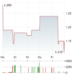 SIRMA GROUP Aktie 5-Tage-Chart