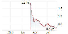 SIRMA GROUP JSC Chart 1 Jahr SIRMA GROUP JSC Chart 1 Jahr