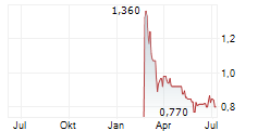 SIRMA GROUP JSC Chart 1 Jahr SIRMA GROUP JSC Chart 1 Jahr