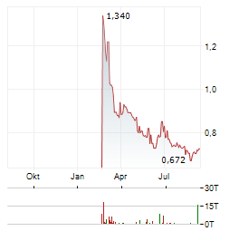 SIRMA GROUP Aktie Chart 1 Jahr