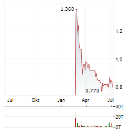 SIRMA GROUP Aktie Chart 1 Jahr