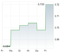 SIRMA GROUP JSC Chart 1 Jahr SIRMA GROUP JSC Chart 1 Jahr