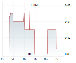 SIRMA GROUP JSC Chart 1 Jahr SIRMA GROUP JSC Chart 1 Jahr