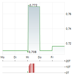 SIRMA GROUP Aktie 5-Tage-Chart