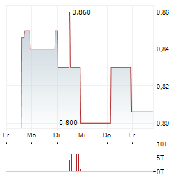SIRMA GROUP Aktie 5-Tage-Chart