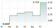 SIRMA GROUP JSC 5-Tage-Chart SIRMA GROUP JSC 5-Tage-Chart