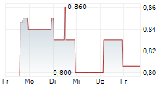 SIRMA GROUP JSC 5-Tage-Chart SIRMA GROUP JSC 5-Tage-Chart