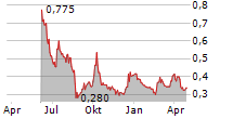 SIRNAOMICS LTD Chart 1 Jahr