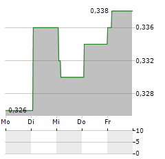 SIRNAOMICS Aktie 5-Tage-Chart