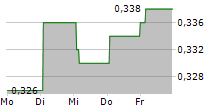 SIRNAOMICS LTD 5-Tage-Chart