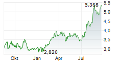 SITC INTERNATIONAL HOLDINGS CO LTD Chart 1 Jahr
