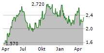 SITC INTERNATIONAL HOLDINGS CO LTD Chart 1 Jahr