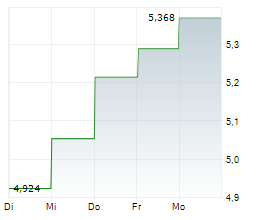 SITC INTERNATIONAL HOLDINGS CO LTD Chart 1 Jahr