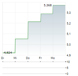 SITC INTERNATIONAL Aktie 5-Tage-Chart