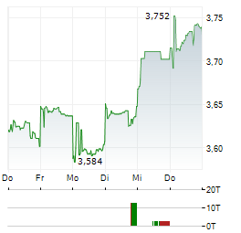 SITC INTERNATIONAL Aktie 5-Tage-Chart