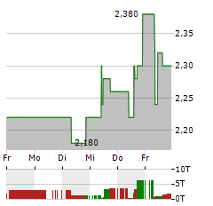 SITC INTERNATIONAL Aktie 5-Tage-Chart