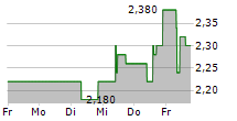 SITC INTERNATIONAL HOLDINGS CO LTD 5-Tage-Chart